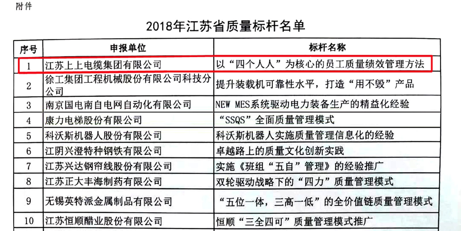 CA88电缆获评2018年江苏省“质量标杆”