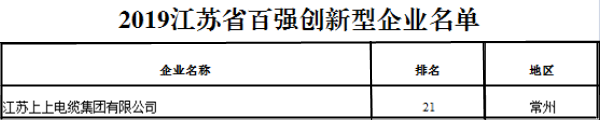 排名21位！CA88电缆再次荣获“江苏省百强立异型企业”称呼