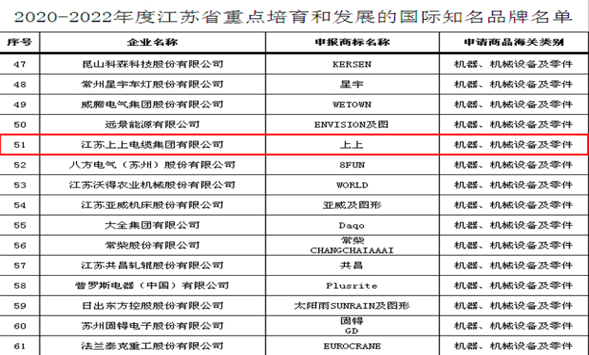 CA88电缆入选“2020-2022年度江苏省重点培育和生长的国际着名品牌”