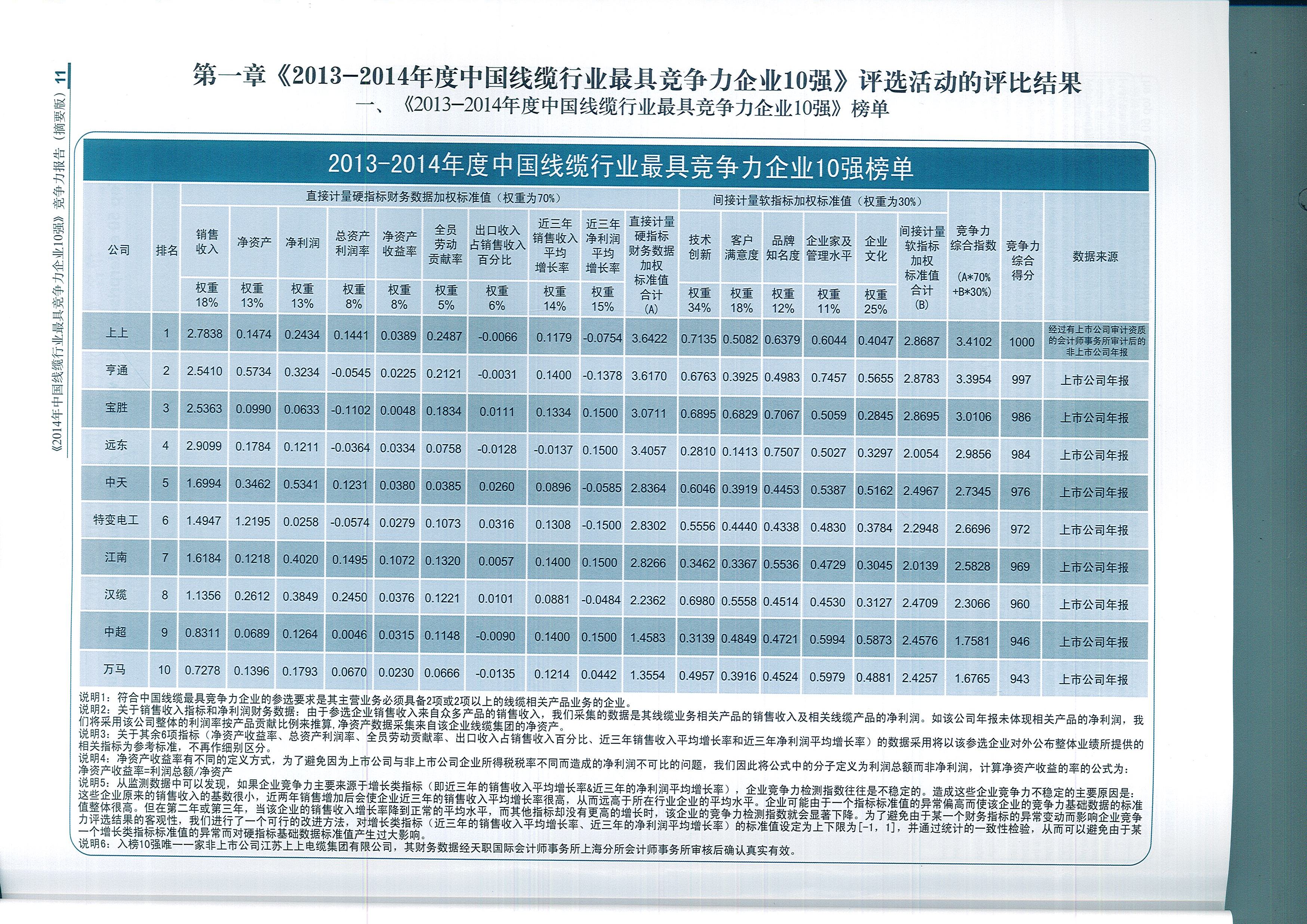 CA88电缆荣获中国线缆行业最具竞争力企业第一名