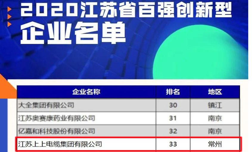 CA88电缆荣登2020江苏省百强立异型企业榜单