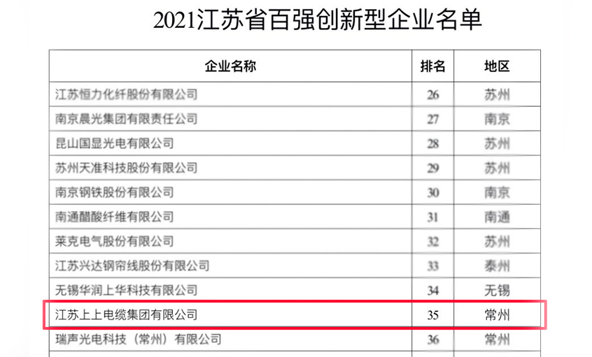 CA88电缆荣登“2021江苏省百强立异型企业”榜单