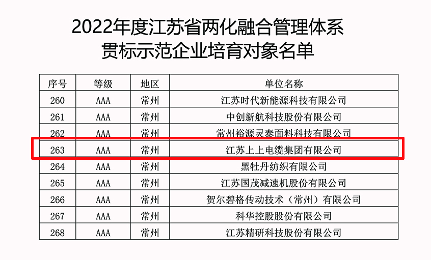 CA88电缆乐成入选2022年江苏省两化融合治理系统贯标树模企业培育工签字单