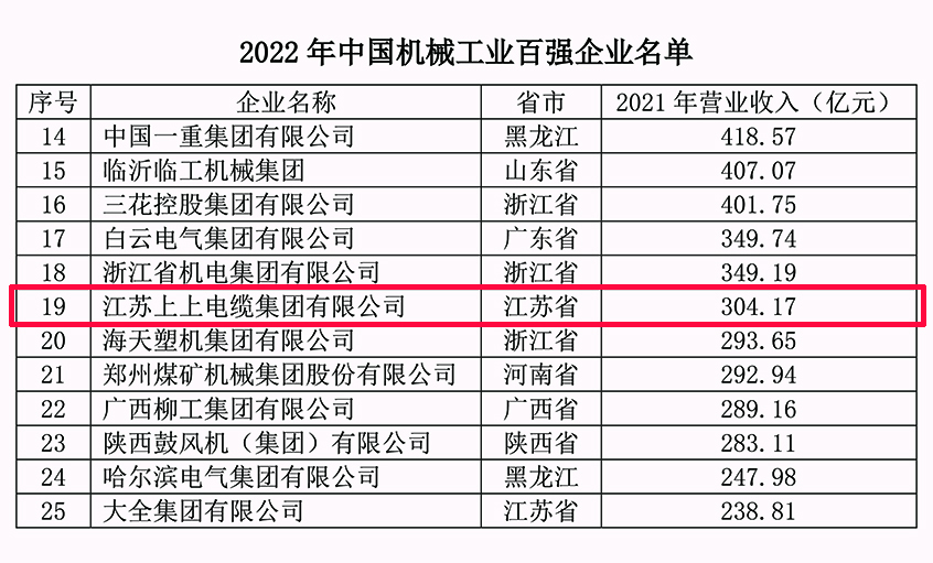 CA88电缆一连18年入选中国机械工业百强